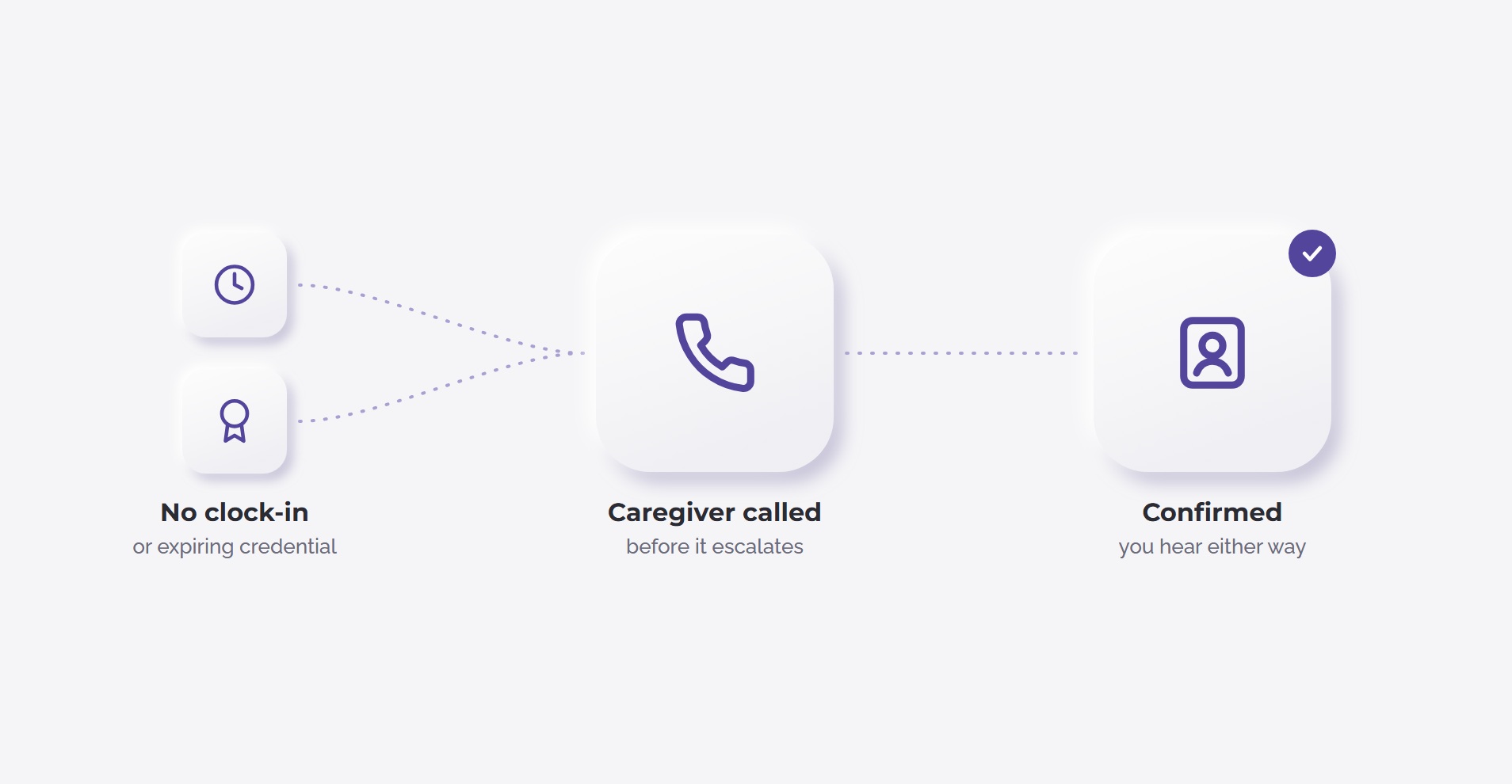 Clock-in and credential watch workflow